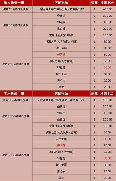 图片: 图2:第一期排行榜奖励.jpg